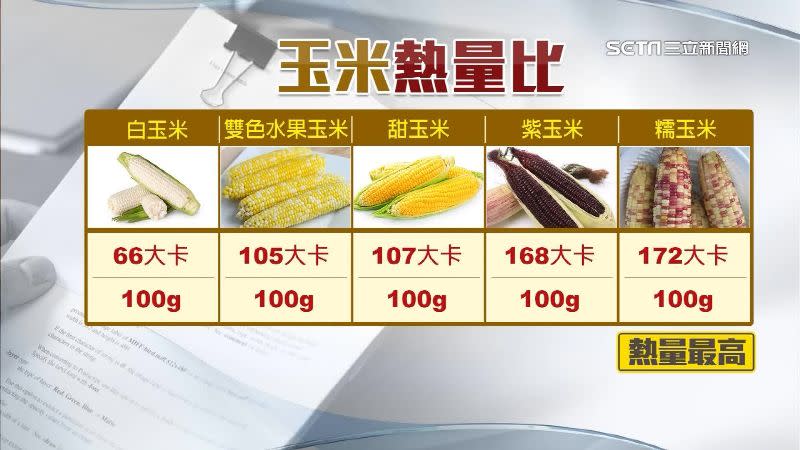 不同種類的玉米熱量也有差，糯玉米的熱量最高。