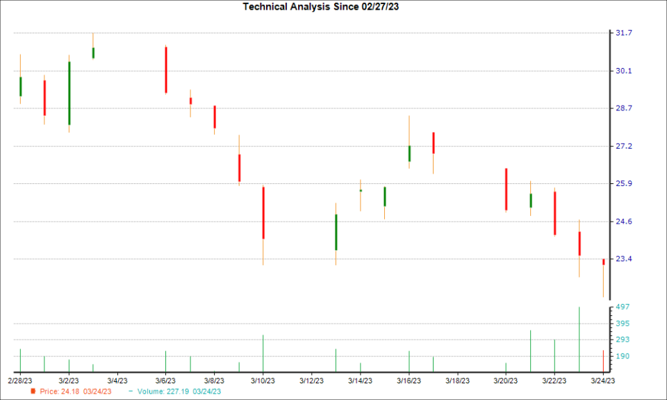 1-month candlestick chart for GH