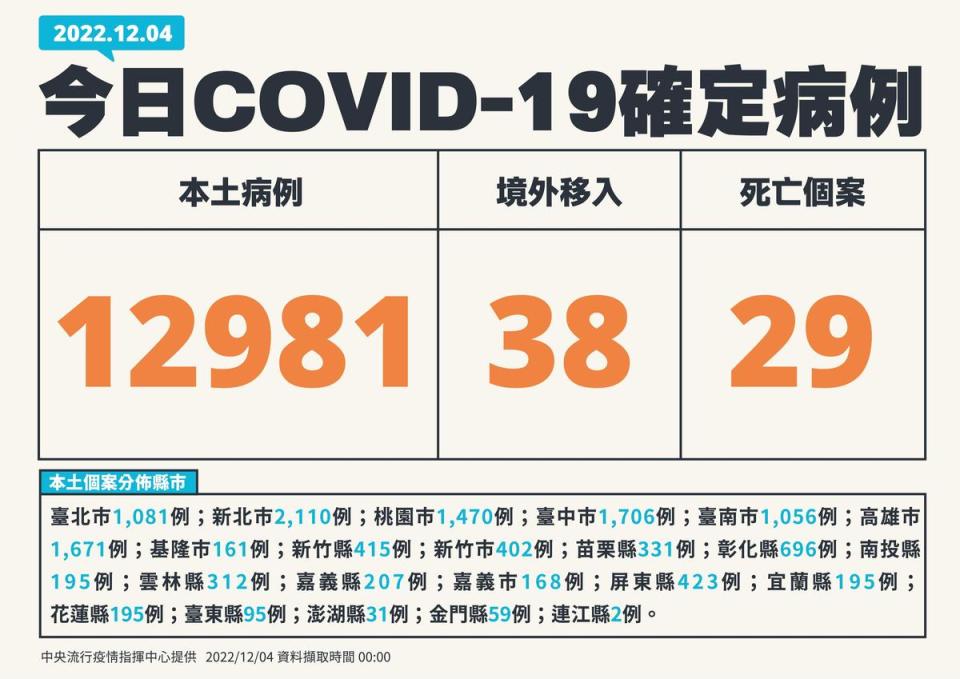 今本土新增12,981例。（指揮中心提供）