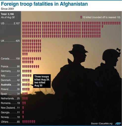 Graphic showing coalition deaths by country in Afghanistan since 2001. The United Nations says 1,145 civilians were killed and 1,954 wounded in the war in the first six months of this year, with the world body blaming 80 percent of the deaths on insurgents