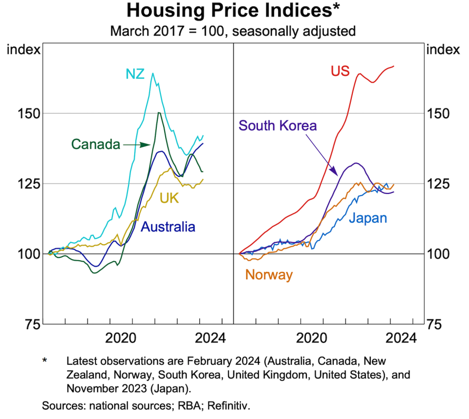 Chart showing house price changes across several countries.