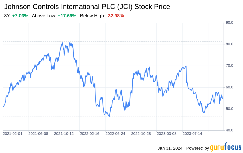 Decoding Johnson Controls International PLC (JCI): A Strategic SWOT Insight