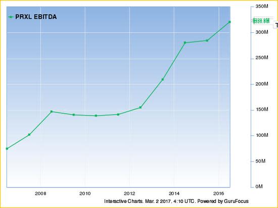 parexel EBITDA