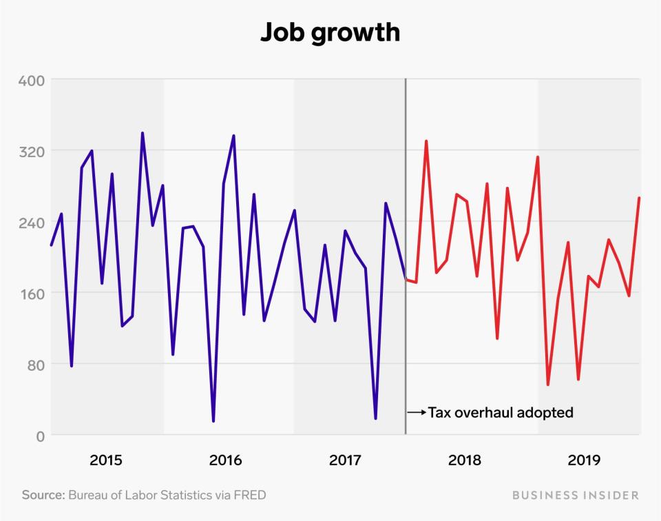 job growth