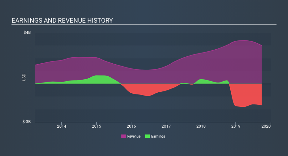 NYSE:RRC Income Statement, January 28th 2020