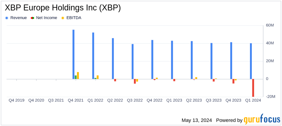 XBP Europe Holdings Inc Reports Mixed Q1 2024 Financial Results