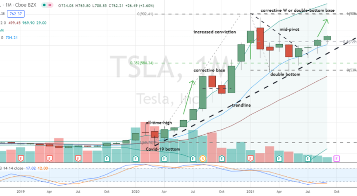 Tesla (TSLA) driving through 50% level with relative and absolute strength this month