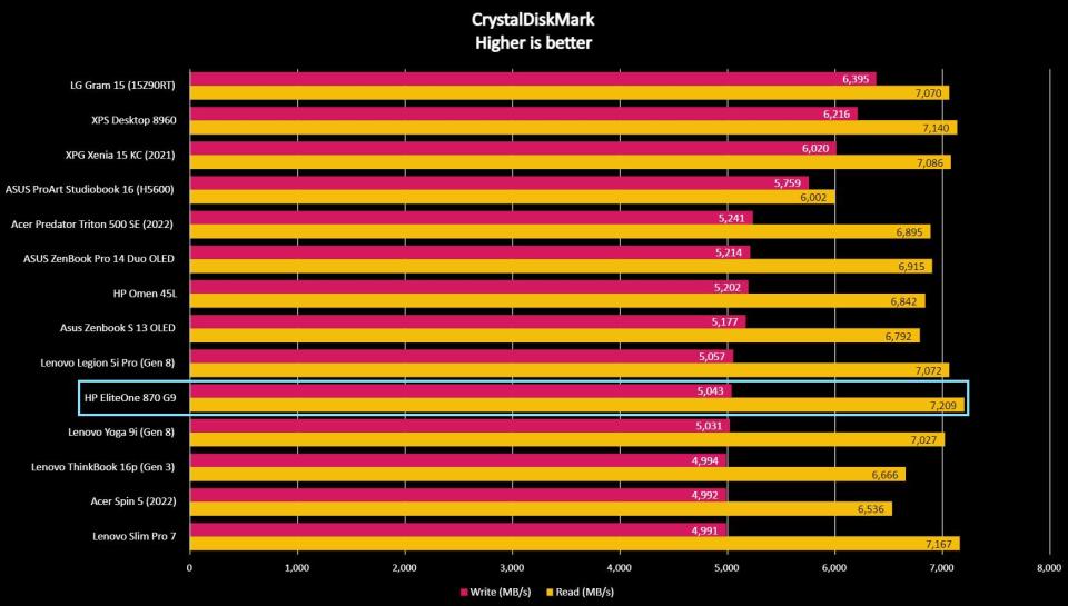 HP EliteOne 870 G9 CrystalDiskMark