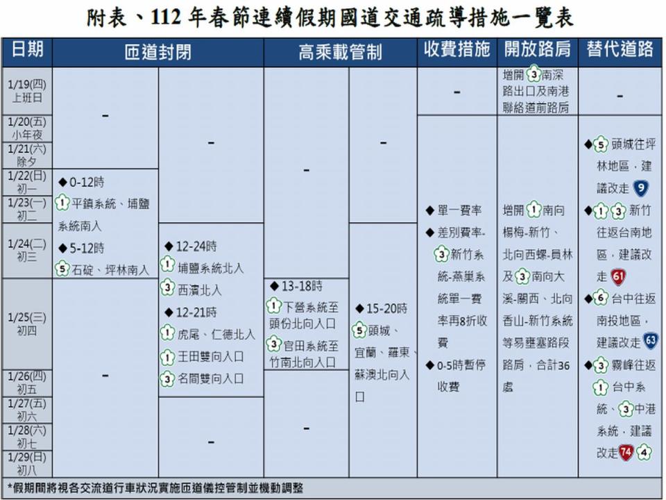 部分路段高乘載管制從今天開始實施。（圖：高公局官網）