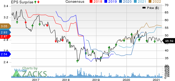 Campbell Soup Company Price, Consensus and EPS Surprise