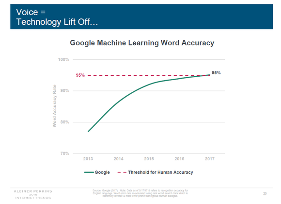Graph showing Google's speaker accuracy hitting the 95% line equivalent to human level of accuracy.