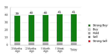 Broker Rating Breakdown Chart for NVDA