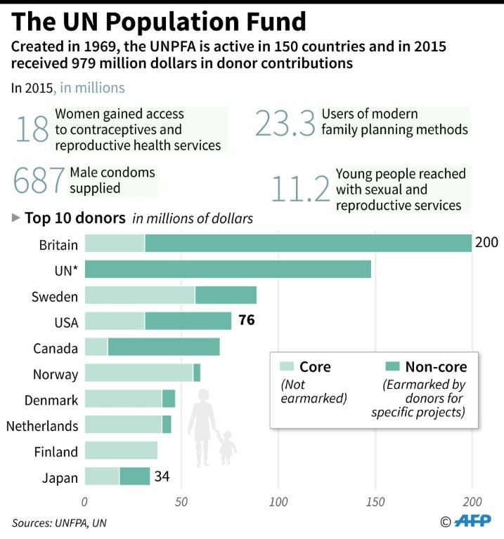 UN Population Fund