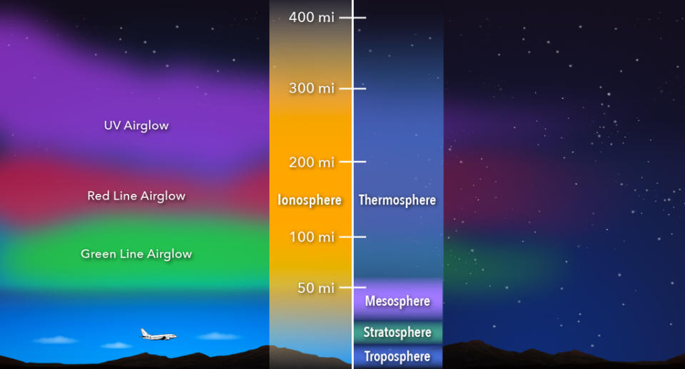 位於大約50至400英里高度的電離層是由太陽的極紫外線輻射產生的大氣上層。空氣螢光可揭示電離層的溫度、密度和組成，並跟蹤粒子如何移動，幫助我們理解這一層的變化與全球模式。（圖／NASA）