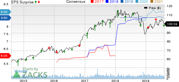 American Financial Group, Inc. Price, Consensus and EPS Surprise