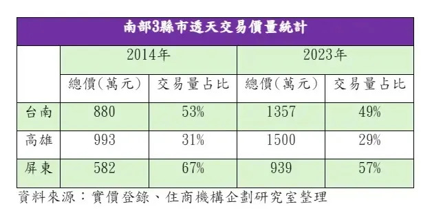 ▲南部3縣市透天交易價量統計。（圖／住商不動產提供）