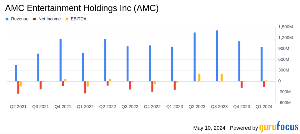 AMC Entertainment Holdings Inc (AMC) Q1 2024 Earnings Analysis