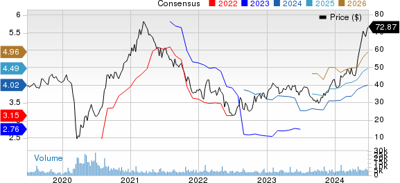 Brinker International, Inc. Price and Consensus