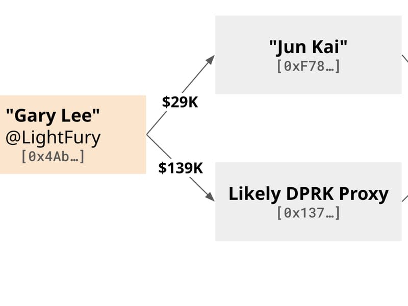 From 2021-2022 Sushi also employed another apparent DPRK contractor named 