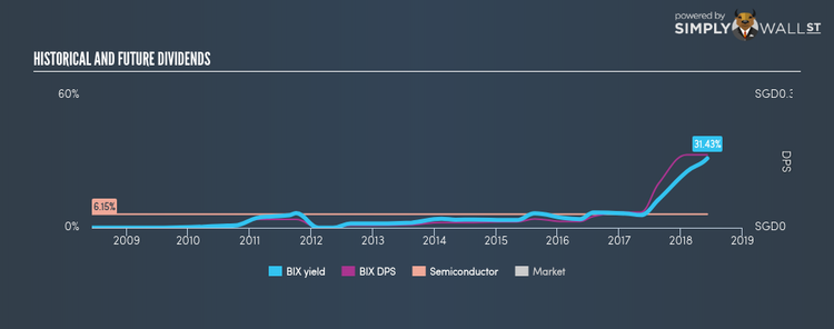 SGX:BIX Historical Dividend Yield Jun 7th 18