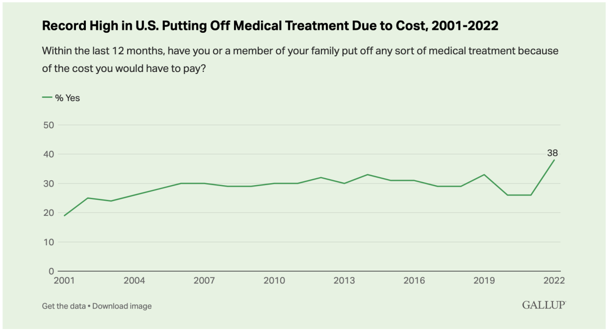 Source: Gallup