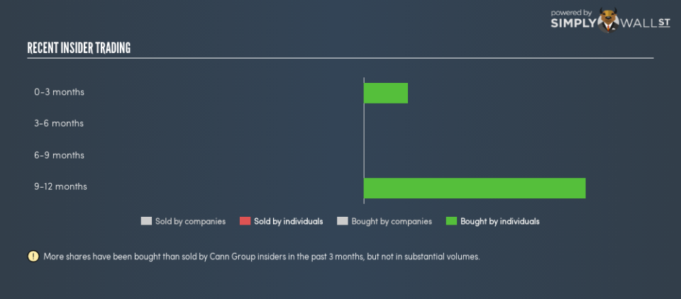 ASX:CAN Insider Trading December 26th 18