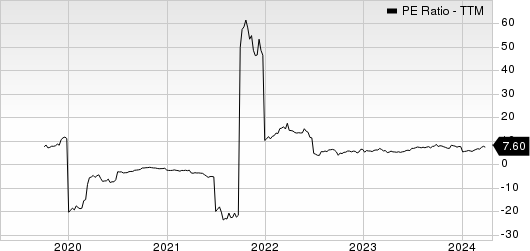 Vista Oil & Gas, S.A.B. de C.V. Sponsored ADR PE Ratio (TTM)