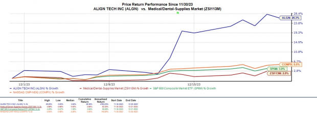 Bear of the Day: Align Technology (ALGN)