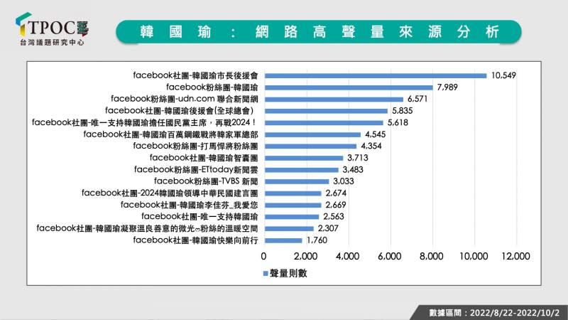 圖為高雄市前市長韓國瑜網路聲量來源分析。（TPOC台灣議題研究中心提供）