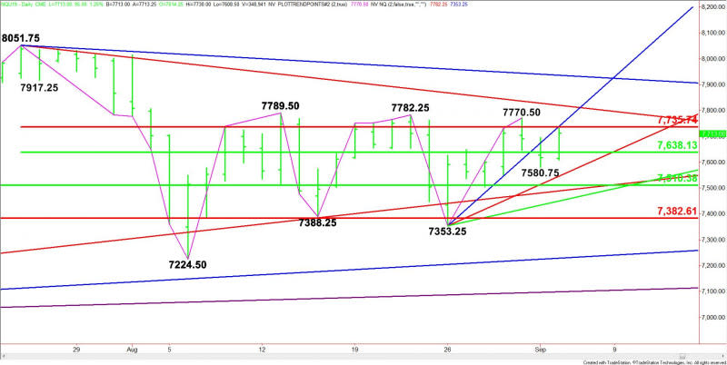 Daily September E-mini NASDAQ-100 Index