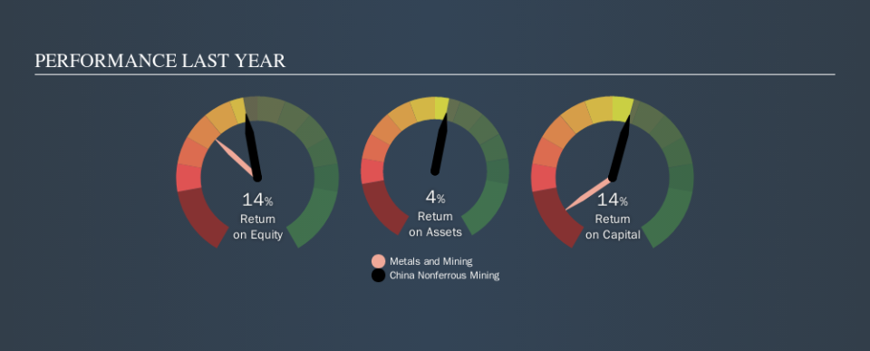 SEHK:1258 Past Revenue and Net Income, October 17th 2019