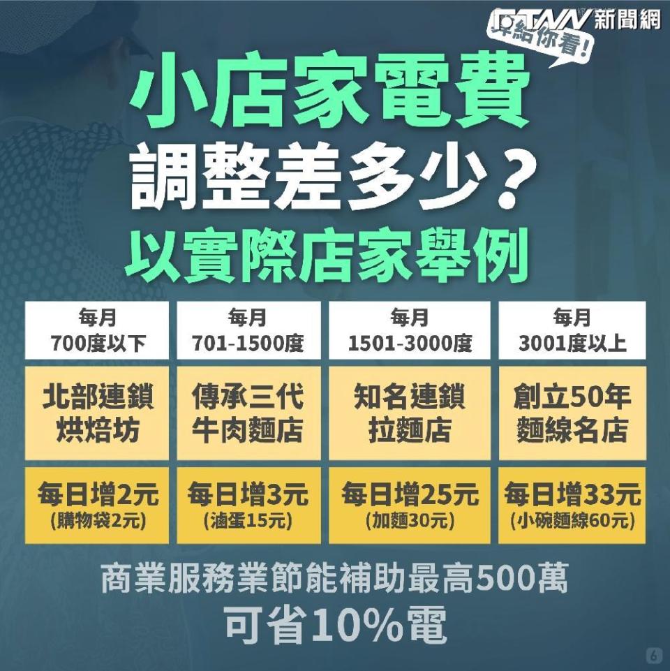 經濟部懶人包圖卡指出，漲電價後，麵包店每天只多2元電費。（圖／經濟部）