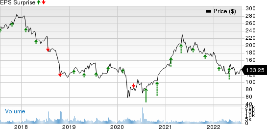 Mohawk Industries, Inc. Price and EPS Surprise