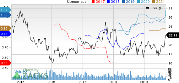 Heartland Express, Inc. Price and Consensus