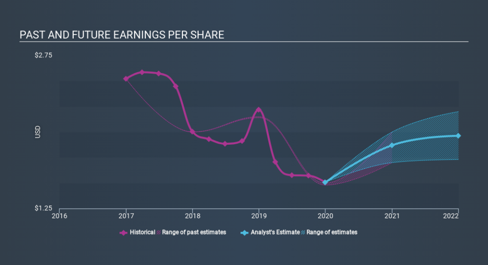 NasdaqGS:BPRN Past and Future Earnings March 27th 2020