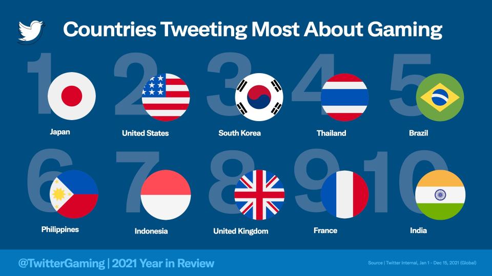 The Top 10 list of countries that talked the most about gaming on Twitter included Japan, the United States, South Korea, Thailand, Brazil, the Philippines, Indonesia, the United Kingdom, France, and India. (Photo: Twitter)