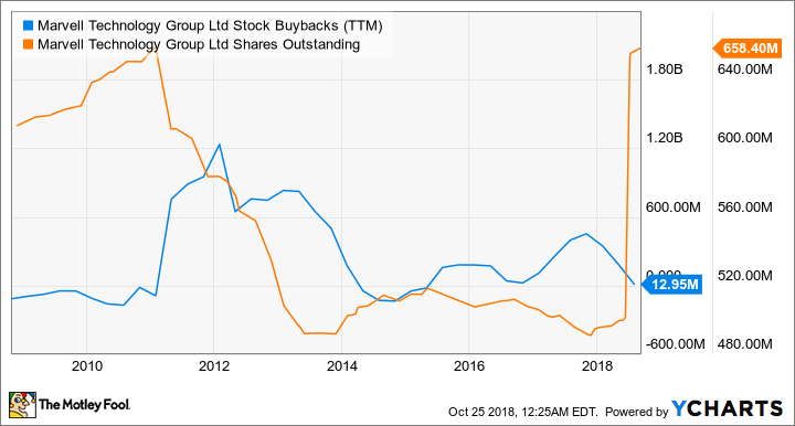 MRVL Stock Buybacks (TTM) Chart