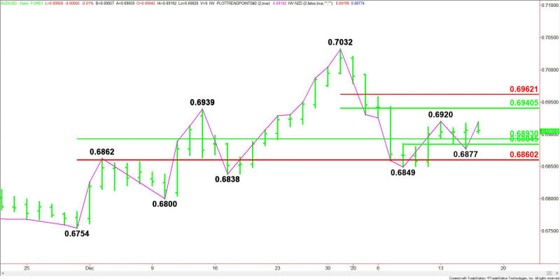 Daily AUD/USD