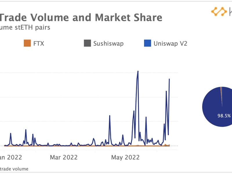 The stETH-ETH Curve pool was responsible for 98,5% of all trading in staked ether. (Kaiko)