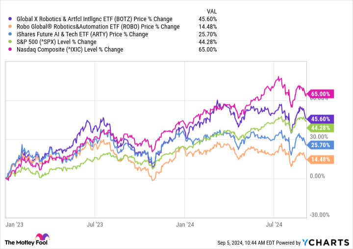 BOTZ Chart