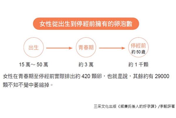 打排卵針會讓更年期提早來？關於凍卵你該知道的真相