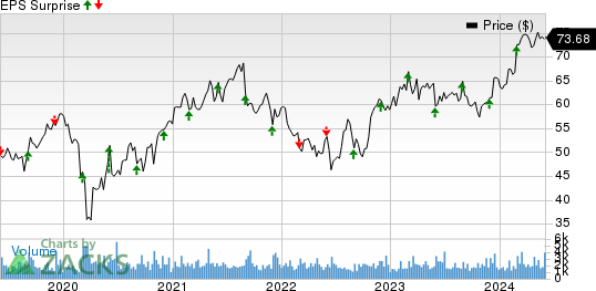 Donaldson Company, Inc. Price and EPS Surprise