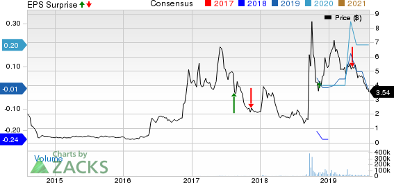 New Age Beverage Corporation Price, Consensus and EPS Surprise