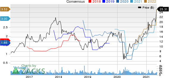 Beazer Homes USA, Inc. Price and Consensus