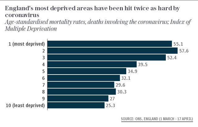 England's most deprived areas have been hit twice as hard by coronavirus