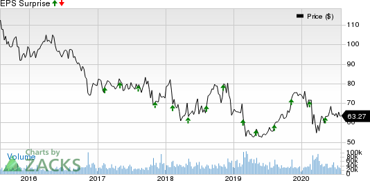 CVS Health Corporation Price and EPS Surprise