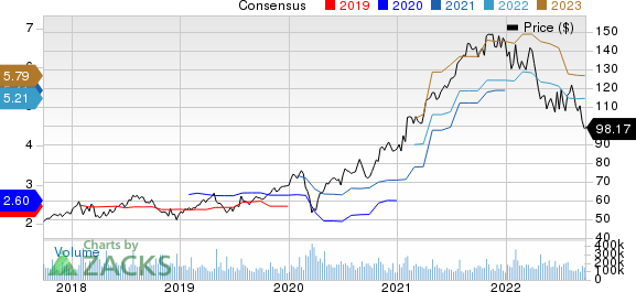 Alphabet Inc. Price and Consensus