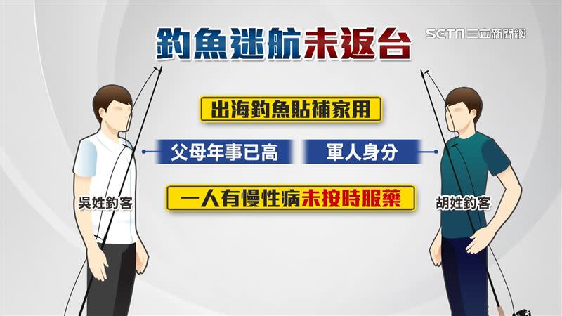 2名釣客出海釣魚補貼家用，遇上濃霧迷航仍未返台。