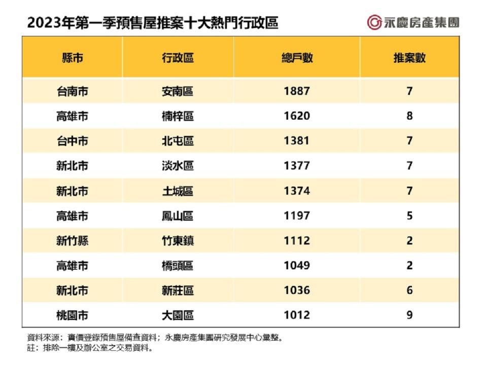 統計7大都會區今年第一季預售屋推案，由台南安南區居冠。（圖：永慶房產集團提供）