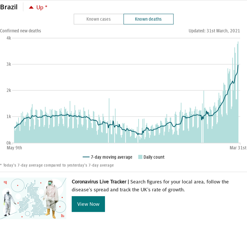 Copy of Coronavirus Brazil Spotlight Chart - DEATHS default